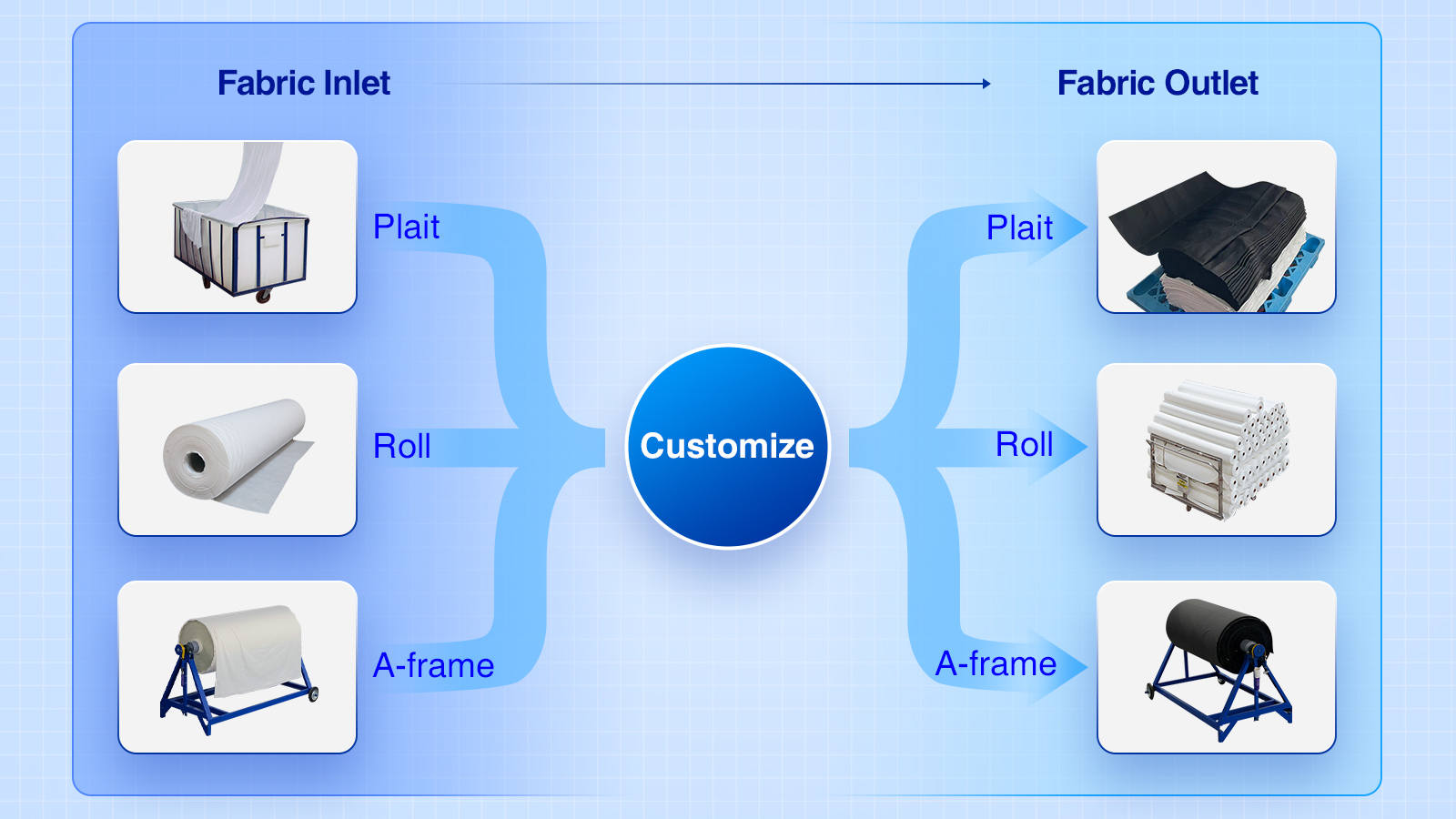 woven fabric inspection machine Customize Fabric Inlet/Outlet as Your Production Request